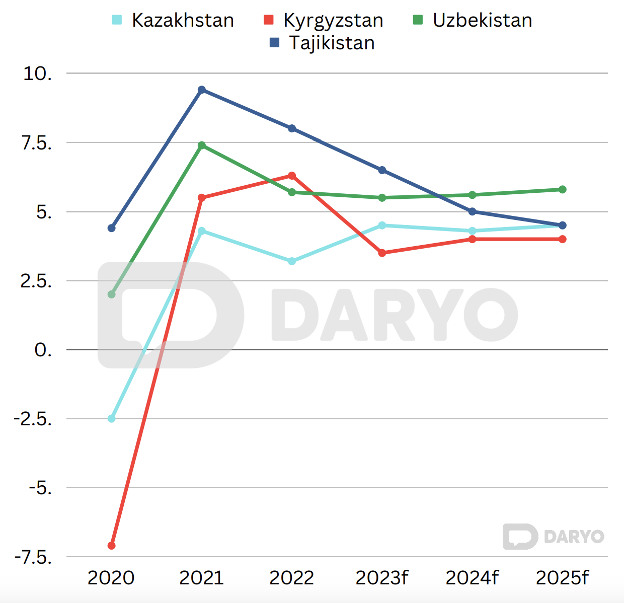 Uzbekistan's forecasted GDP growth is the most promising
